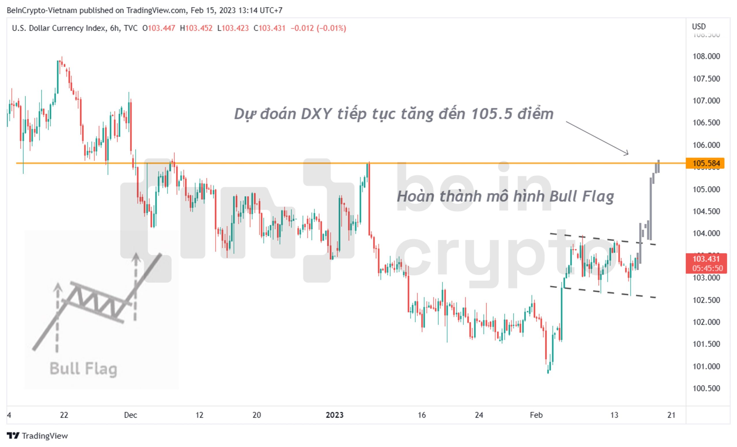Phân tích kỹ thuật DXY tháng 2.