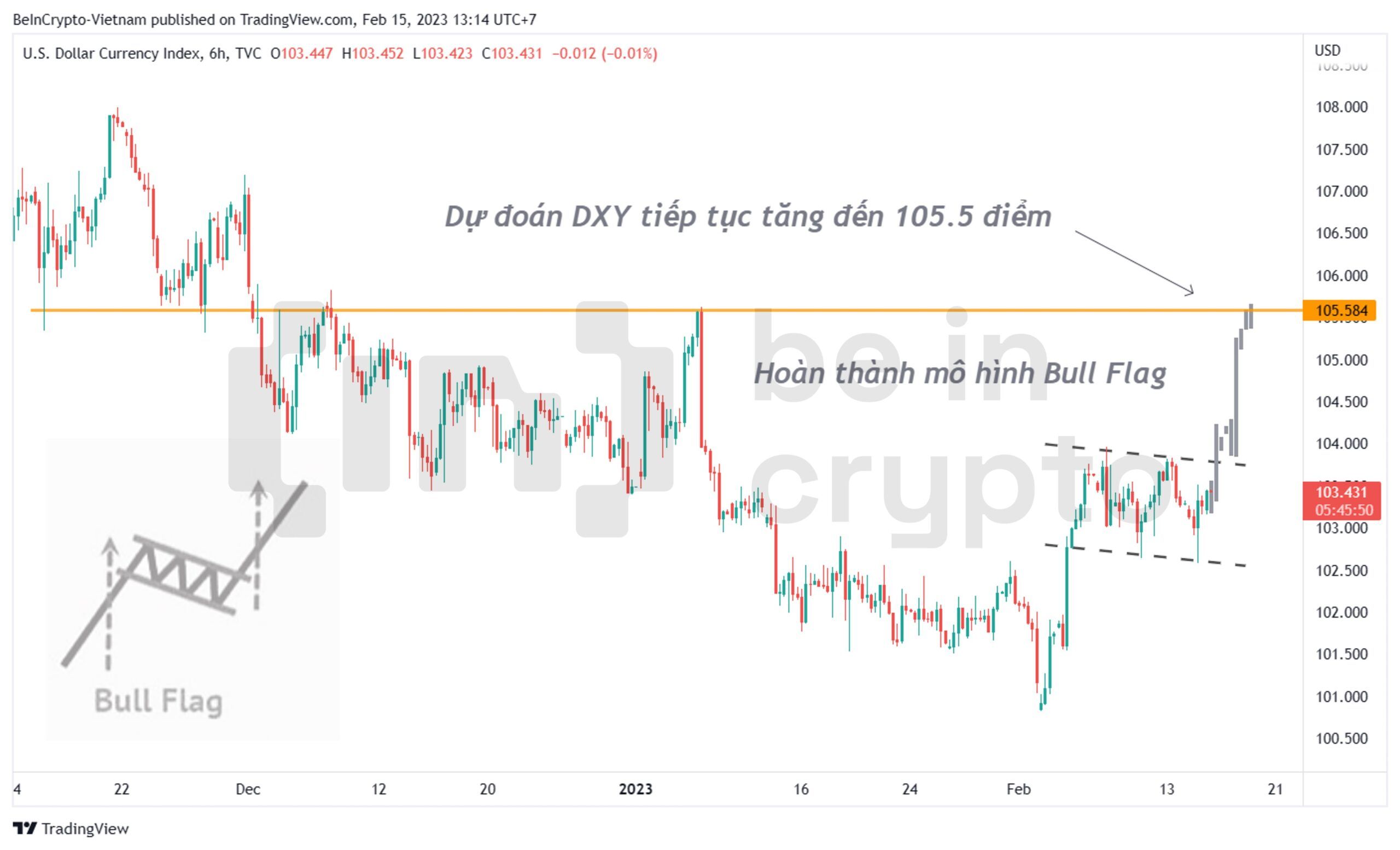 Phân tích kỹ thuật DXY tháng 2.
