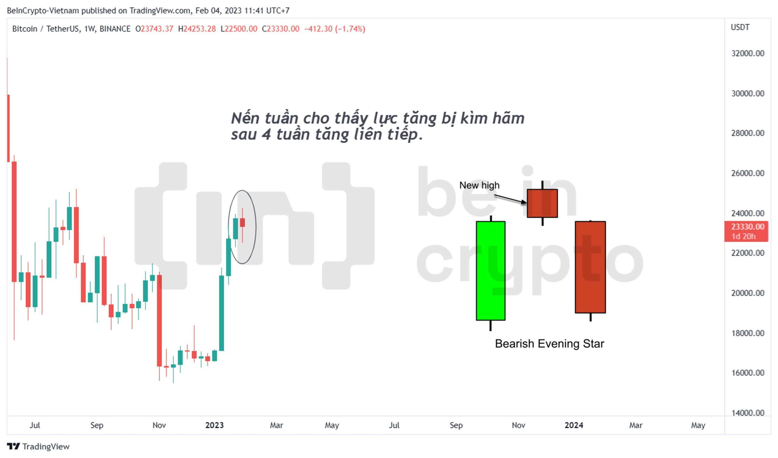 Phân tích kỹ thuật và dự đoán mô hình nến tuần của Bitcoin.