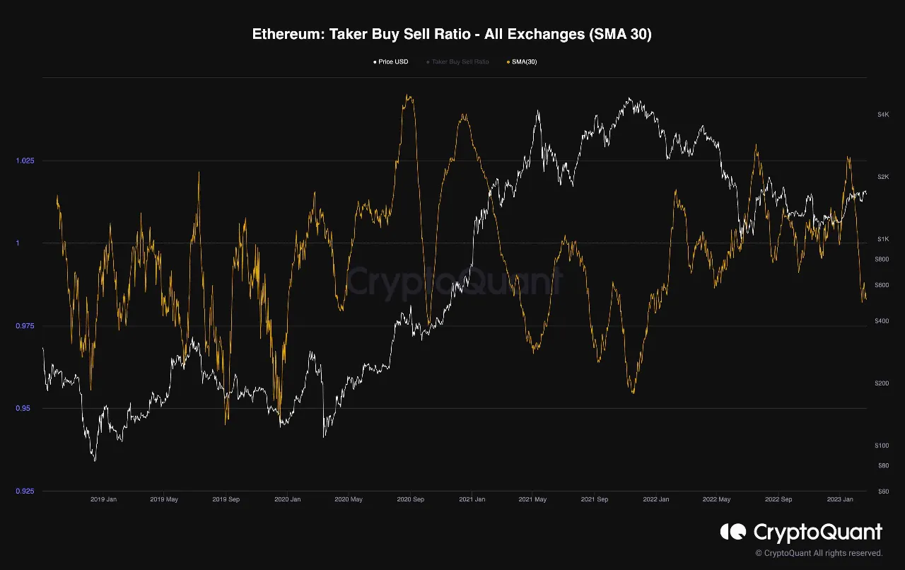 Ethereum Taker Buy Sell Ratio trên các sàn. Nguồn: CryptoQuant.