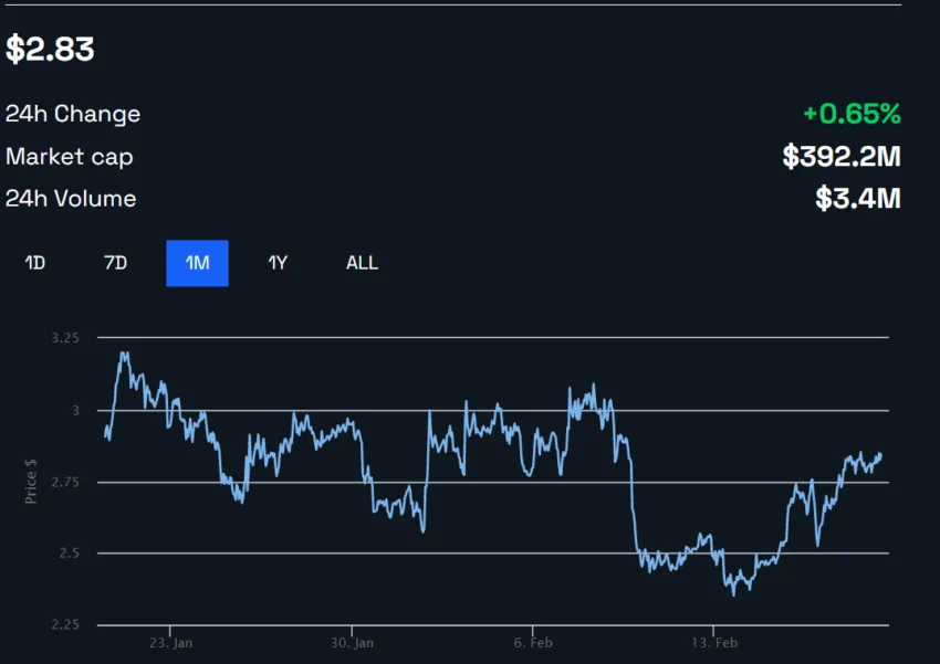 giá HNT beincrypto