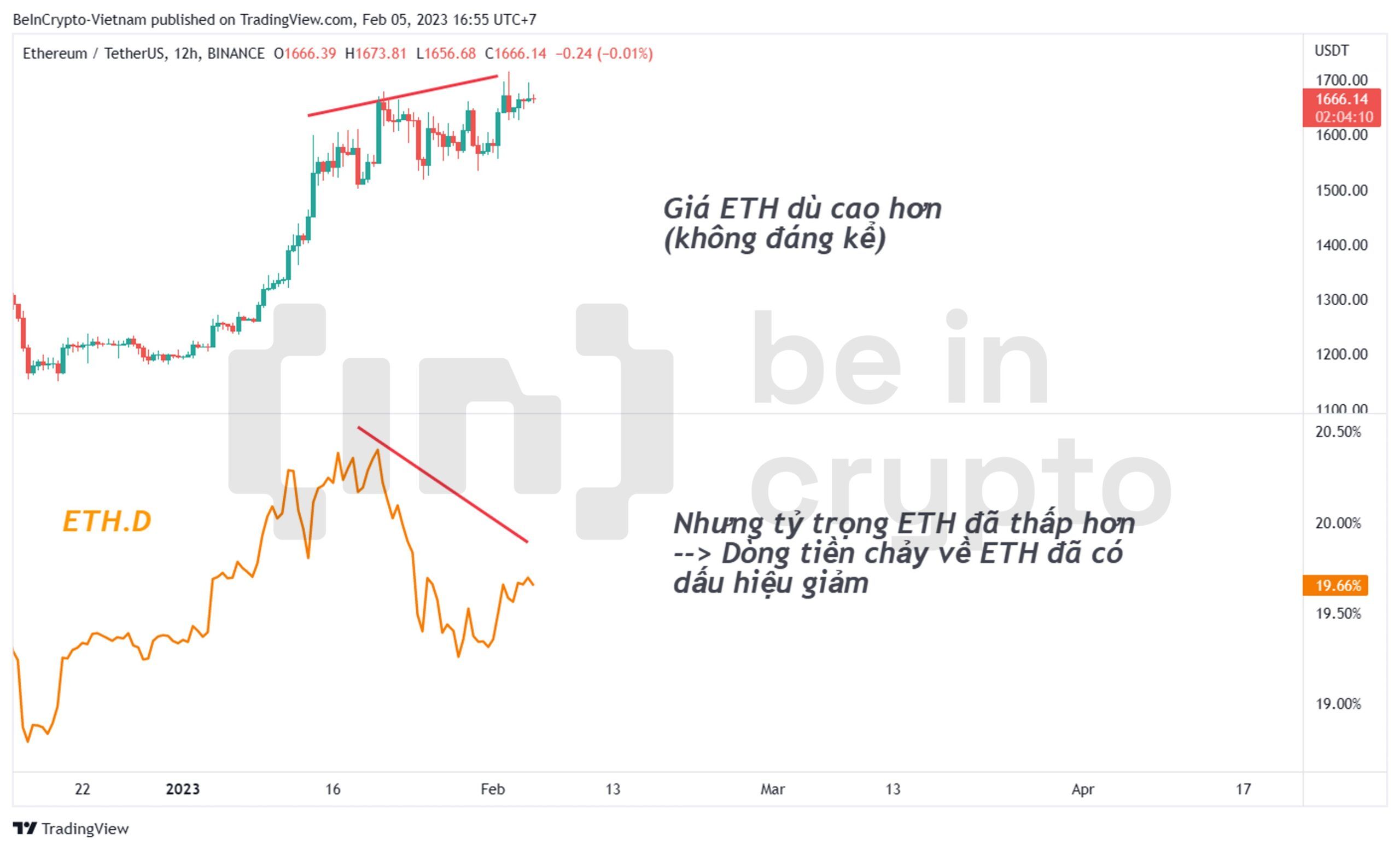 So sánh biến động giá ETH và ETH.D