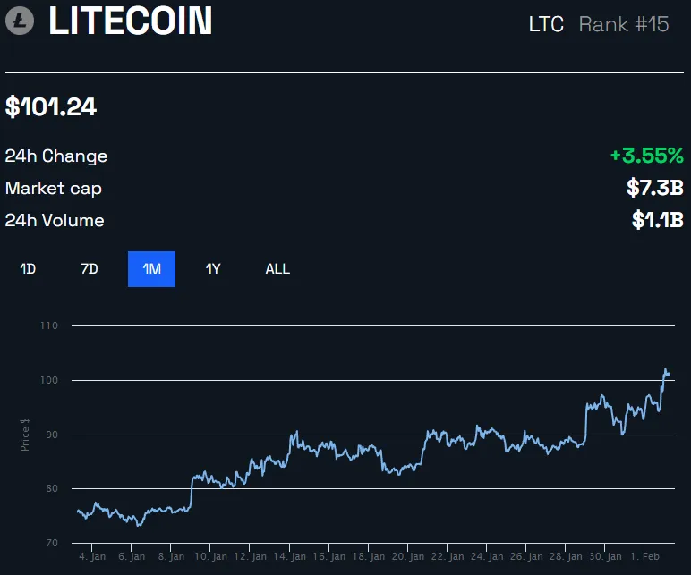 giá litecoin beincrypto