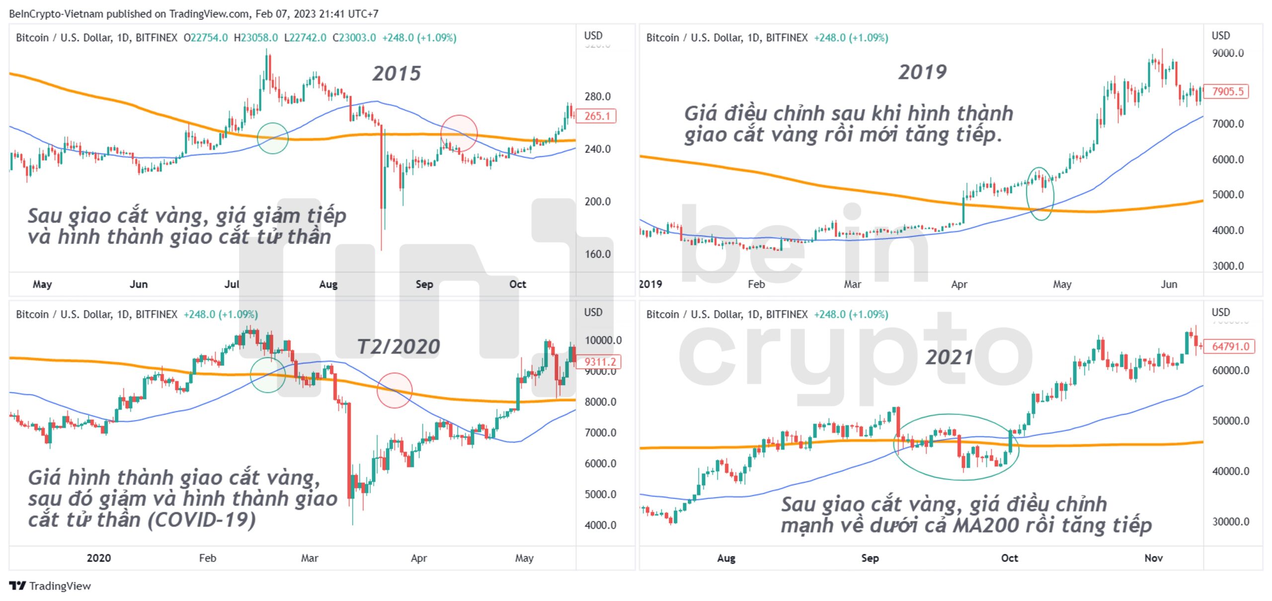 Quá khứ những lần xuất hiện giao cắt vàng của Bitcoin.