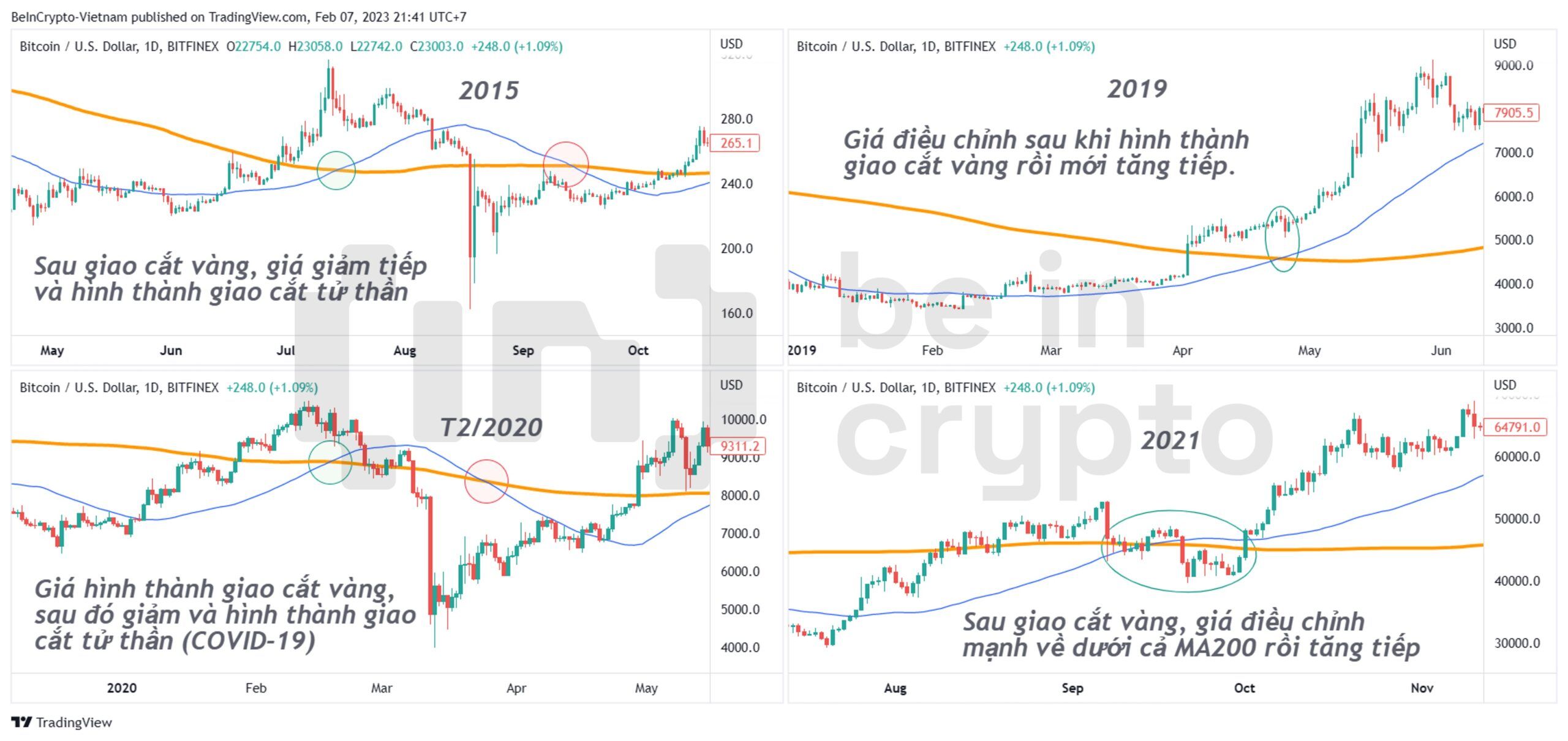 Quá khứ những lần xuất hiện giao cắt vàng của Bitcoin.