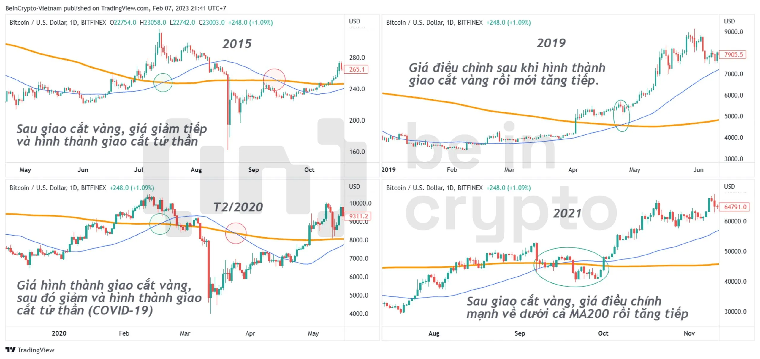 Quá khứ những lần xuất hiện giao cắt vàng của Bitcoin.