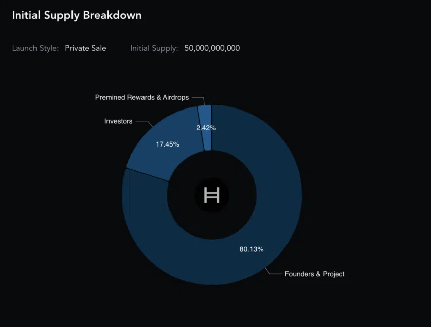 HBAR token supply. Nguồn: Messari