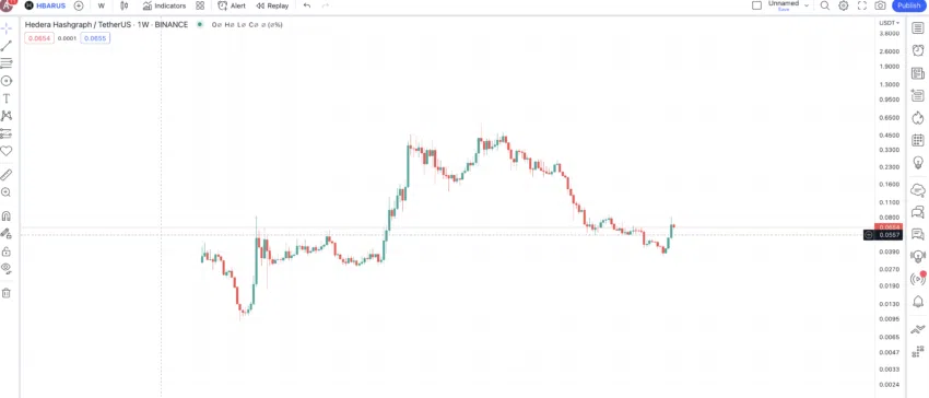 Biểu đồ dự đoán giá HBAR. Nguồn: TradingView