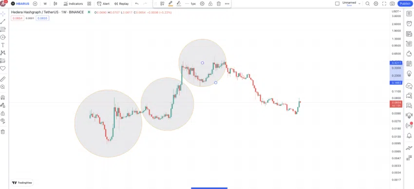 Các mô hình giá HBAR. Nguồn: TradingView