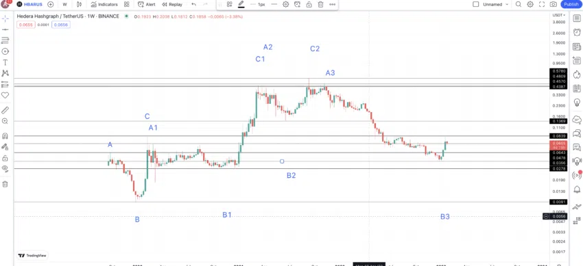 Các điểm trong mô hình giá HBAR. Nguồn: TradingView
