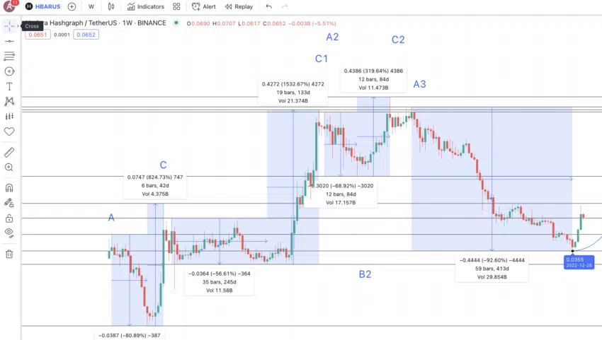 Diễn biến thay đổi giá HBAR (H1). Nguồn: TradingView