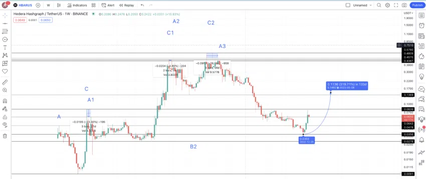 Giá HBAR thay đổi từ C sang A. Nguồn: TradingView