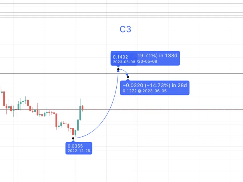 Dự đoán giá HBAR 2023. Nguồn: TradingView