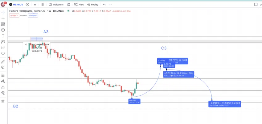 Dự đoán giá HBAR 2024. Nguồn: TradingView