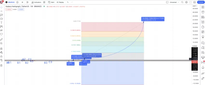 Dự đoán giá HBAR 2030. Nguồn: TradingView