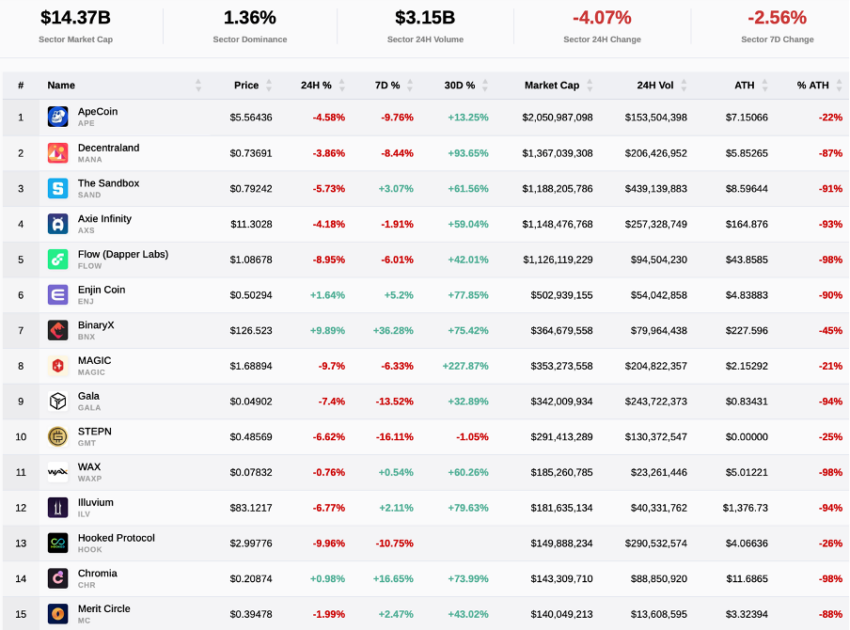 TOP gaming token hàng đầu vào năm 2023. Nguồn: CryptoSlate