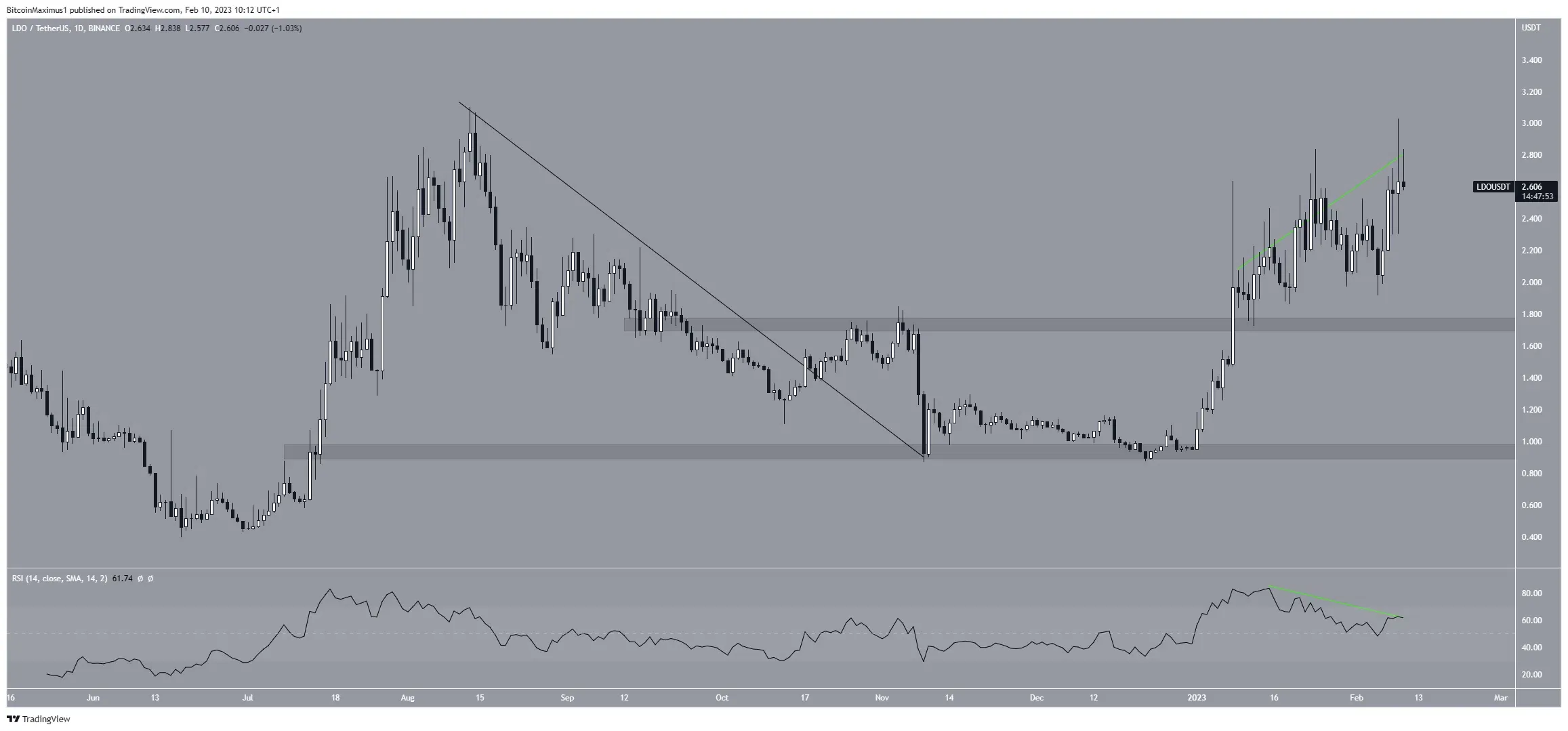 Biểu đồ hàng ngày của LDO/USDT. Nguồn: TradingView