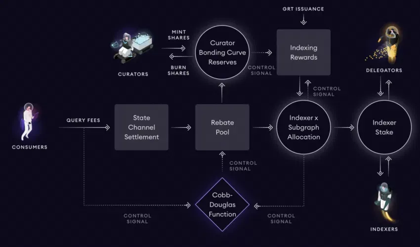 Mô hình vận hành mã thông báo Graph. Nguồn: Graph