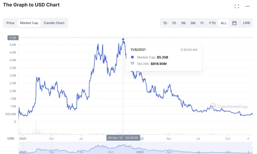 Dự đoán giá The Graph dựa trên vốn hóa thị trường. Nguồn: CoinMarketCap