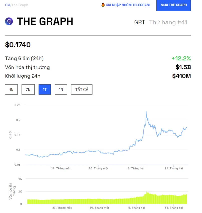 Biểu đồ giá GRT/USD. Nguồn: BeInCrypto