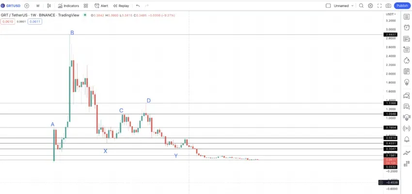 Dự đoán giá The Graph sử dụng biểu đồ hàng tuần. Nguồn: TradingView