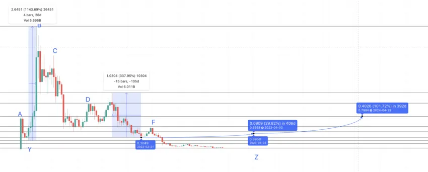 Dự đoán giá the Graph bằng cách sử dụng mức thấp tiếp theo. Nguồn: TradingView
