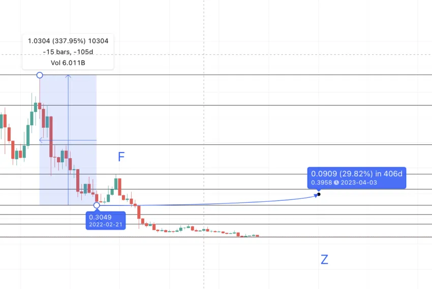 Phát thảo điểm Z trong biểu đồ giá GRT. Nguồn: TradingView
