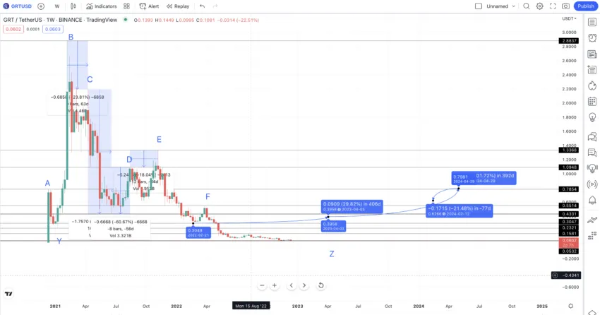 Dự đoán giá GRT năm 2023. Nguồn: TradingView