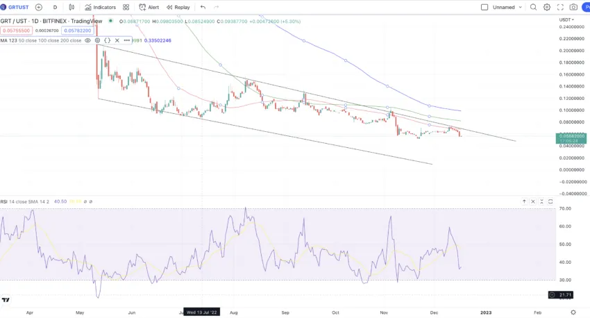 Dự đoán giá The Graph ngắn hạn. Nguồn: TradingView