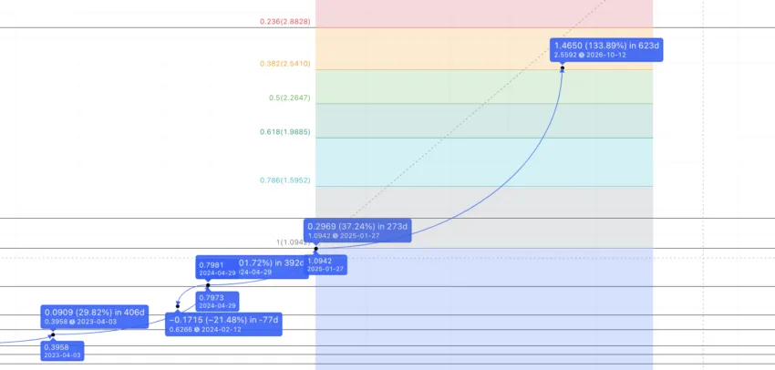 Dự đoán giá Graph năm 2025-2026. Nguồn: TradingView