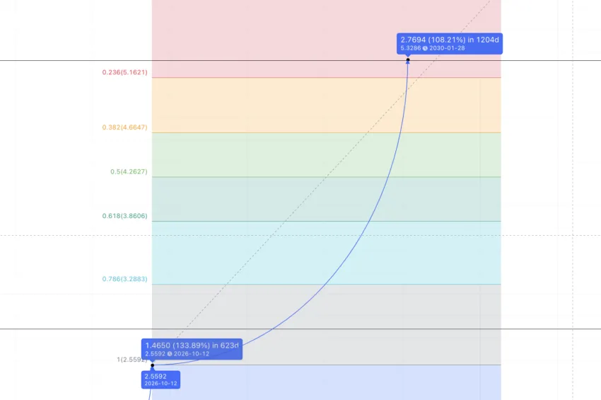 Dự đoán giá The Graph năm 2030. Nguồn: TradingView