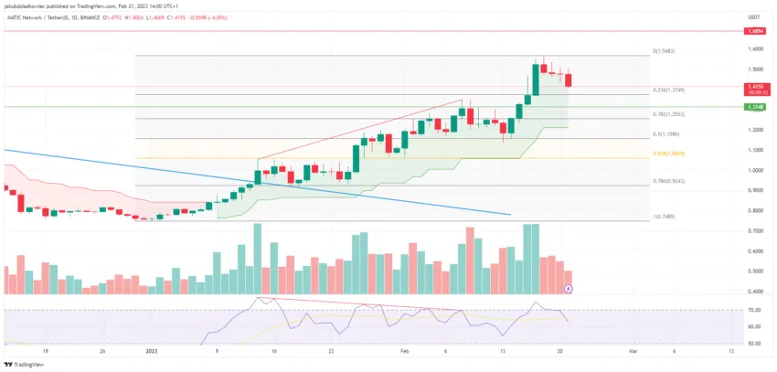 Biểu đồ ngày của MATIC/USDT theo TradingView