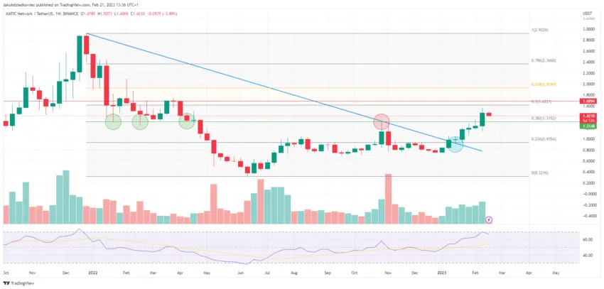 Biểu đồ MATIC/USDT theo TradingView