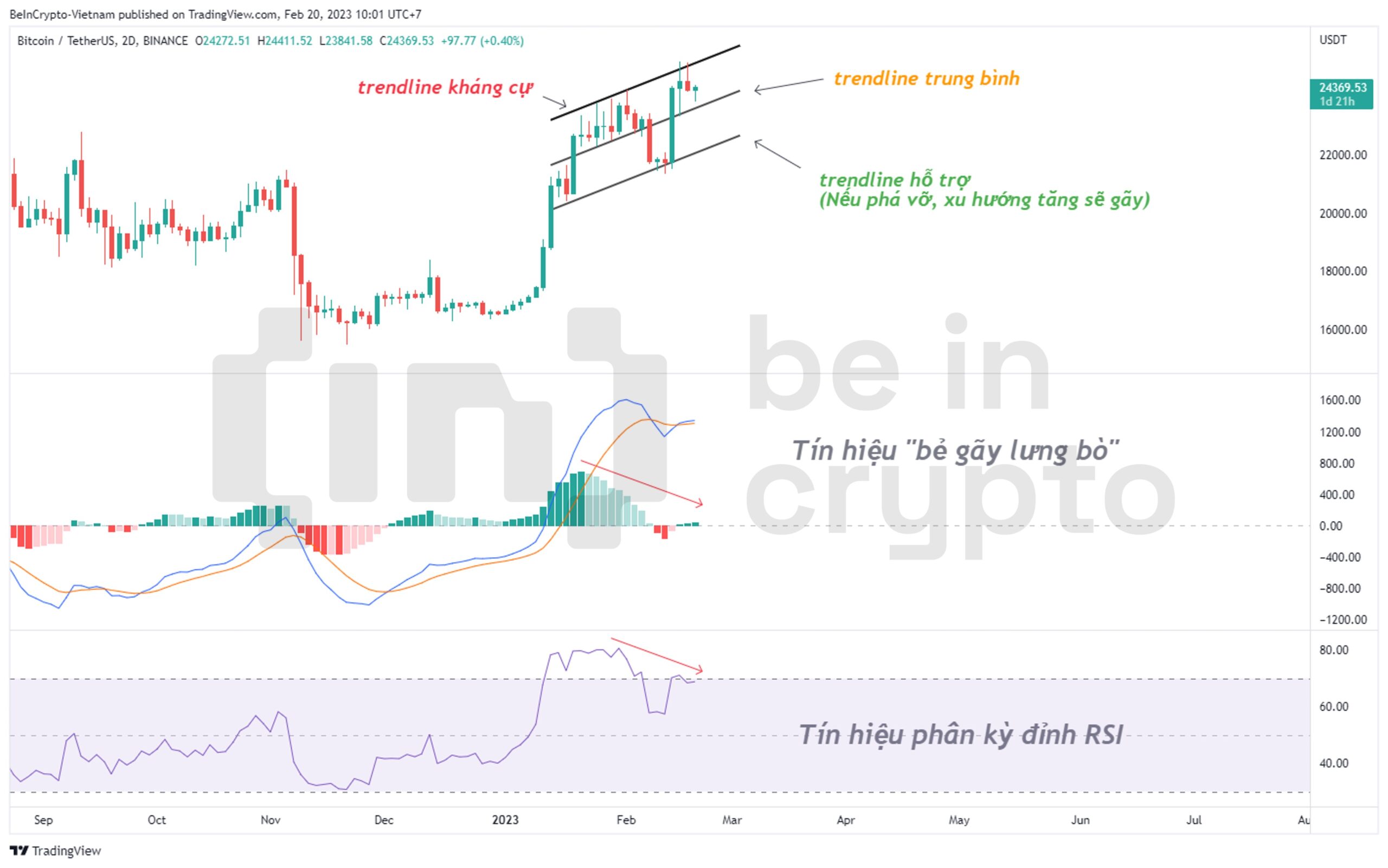 Cập nhật phân tích Bitcoin với các tín hiệu kỹ thuật mới.