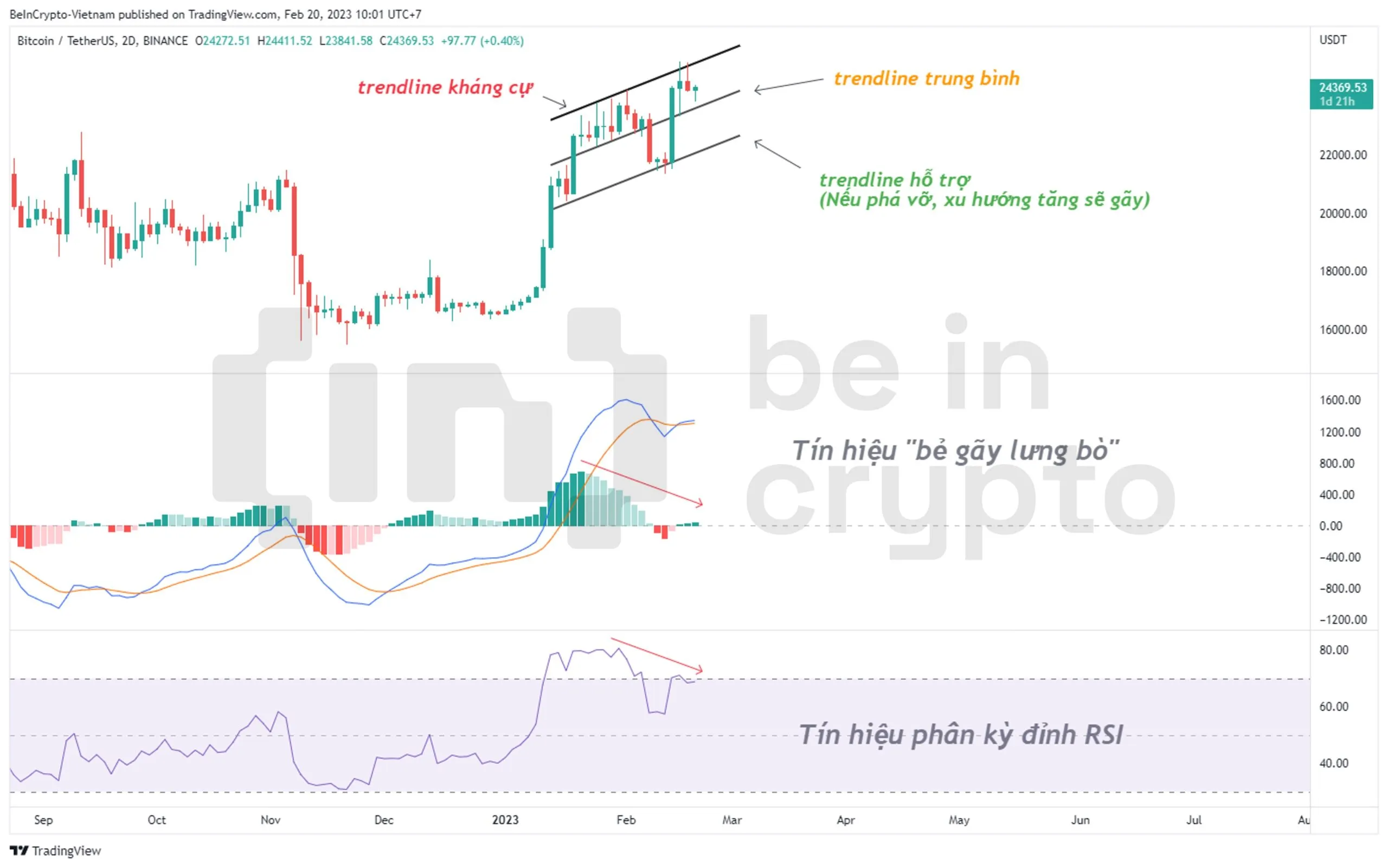 Cập nhật phân tích Bitcoin với các tín hiệu kỹ thuật mới.