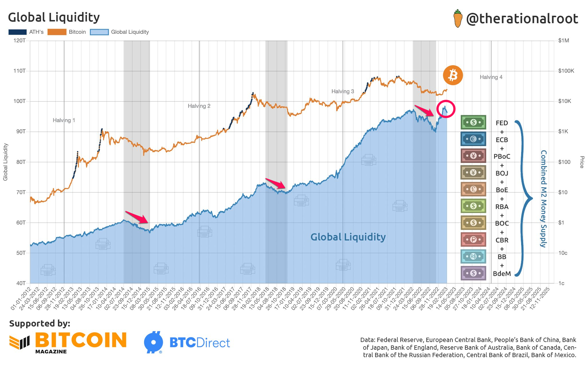 Giá Bitcoin và biến động nguồn cung M2. Nguồn: @therationalroot