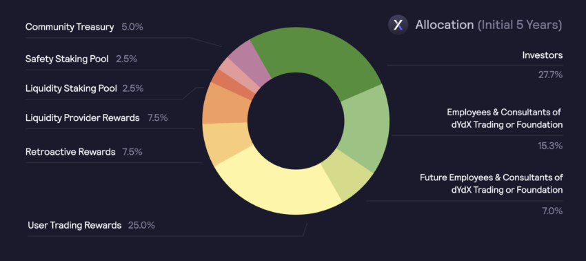 phân bổ token dydx