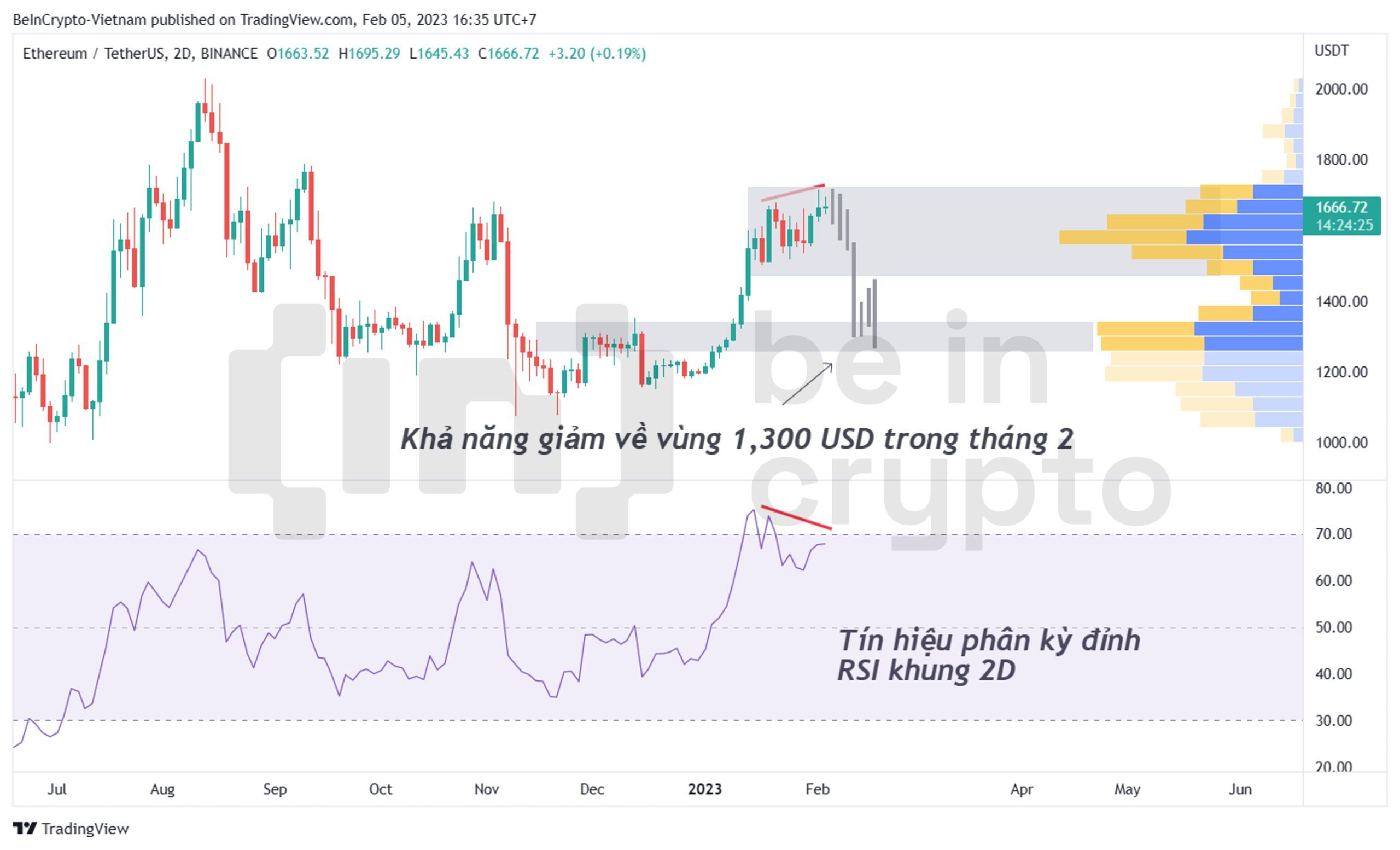 Phân tích Ethereum (ETH) với chỉ báo RSI và Volume Profile.