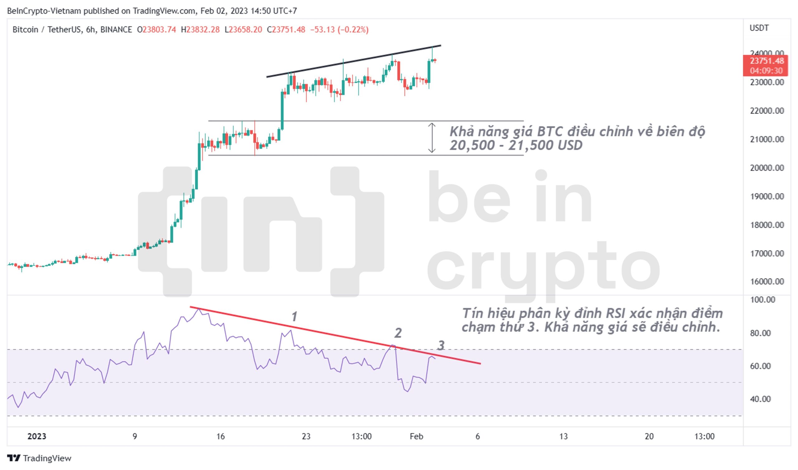 Cập nhật phân tích Bitcoin khung 6h.