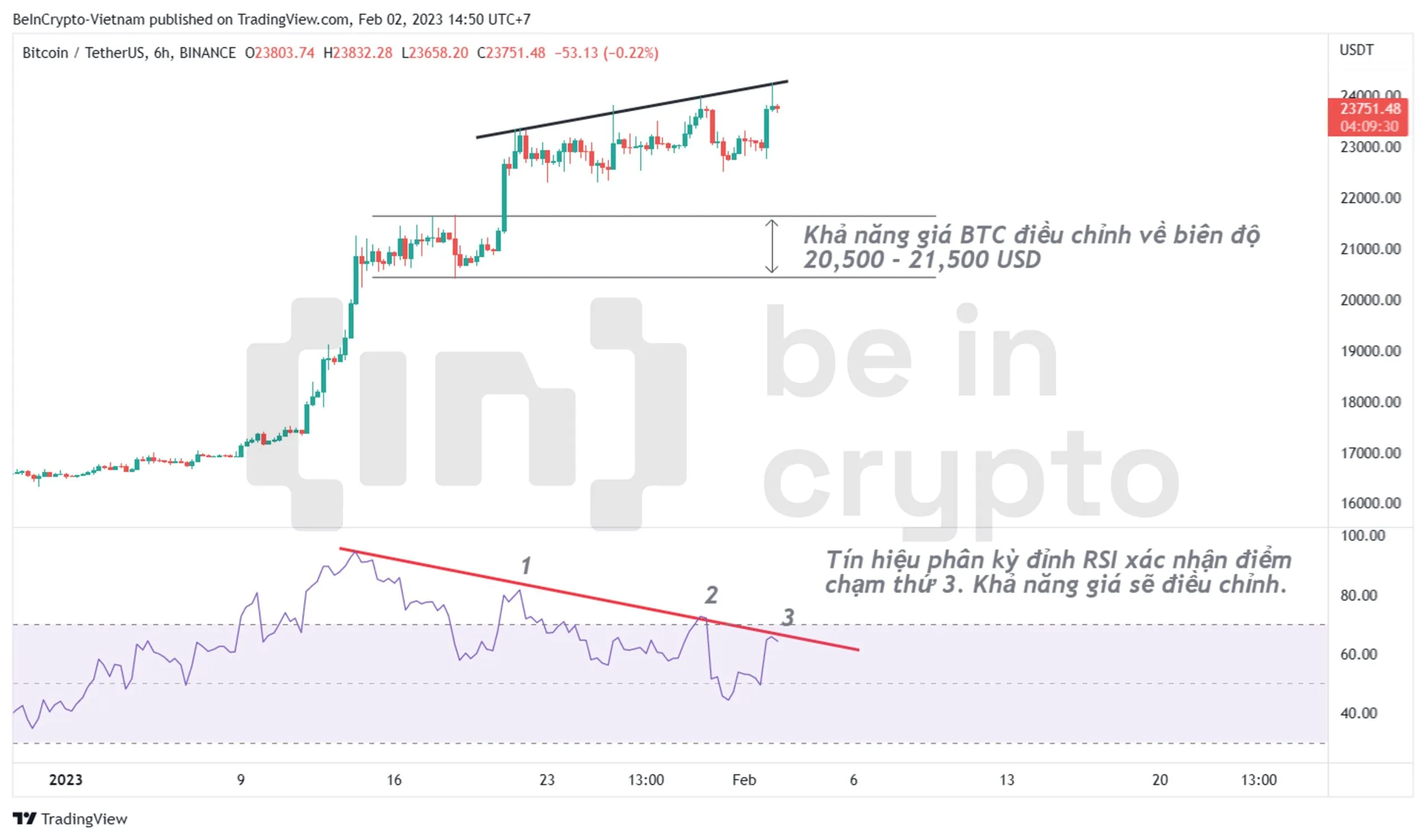 Cập nhật phân tích Bitcoin khung 6h.
