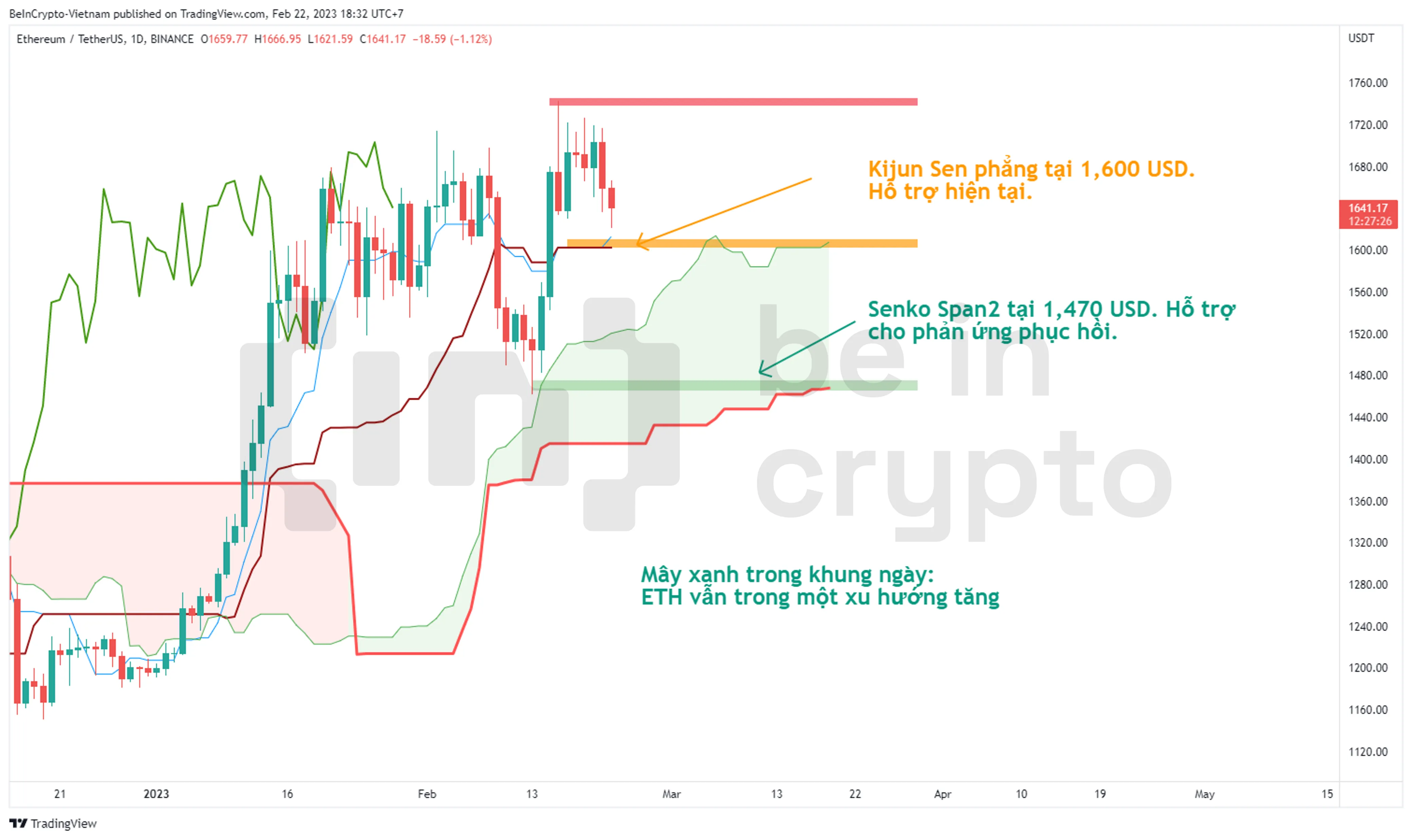 Phân tích giá ETH khung 1D với hệ thống Ichimoku.