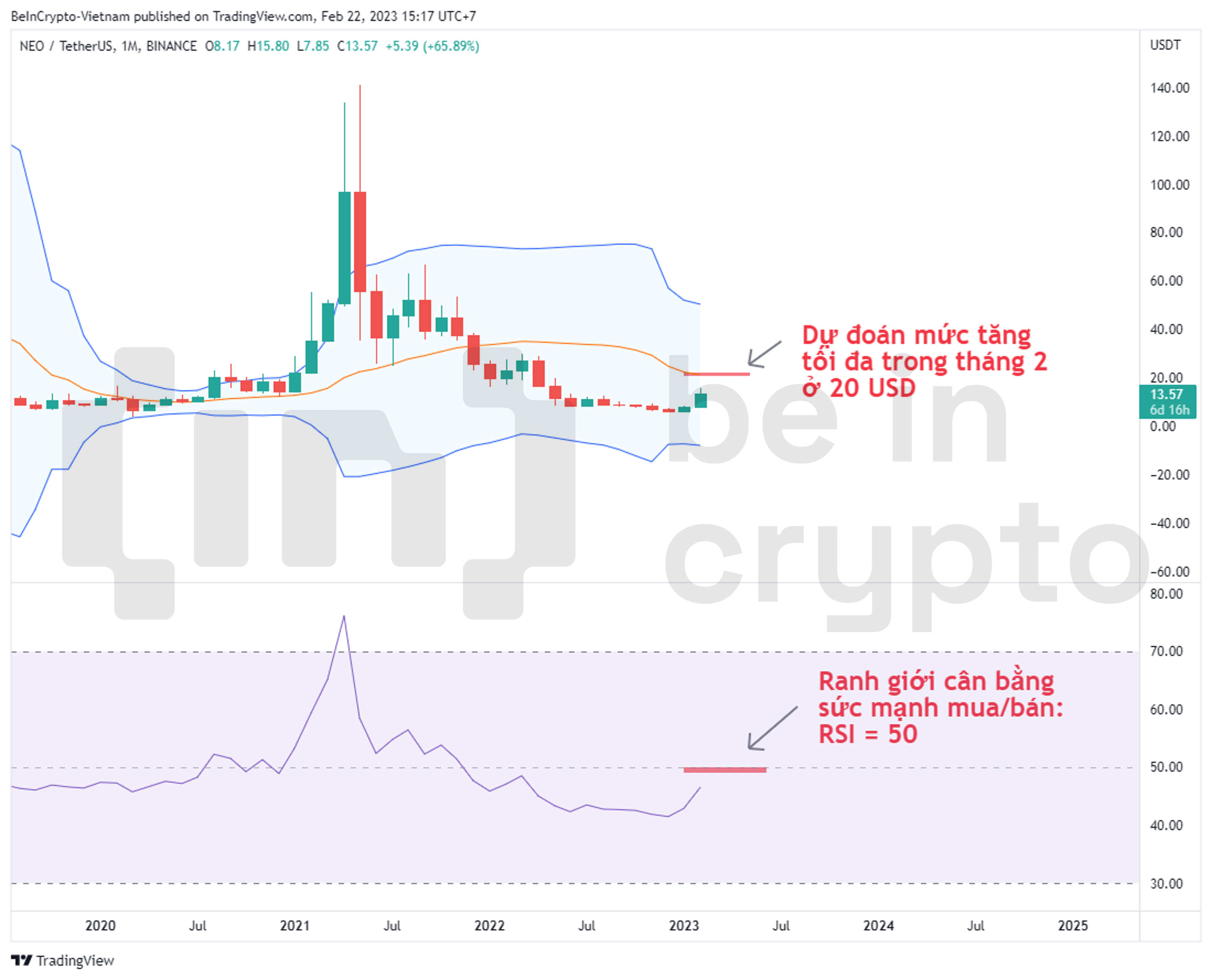 Phân tích giá NEO khung 1W với chỉ báo Bollinger Band và RSI.