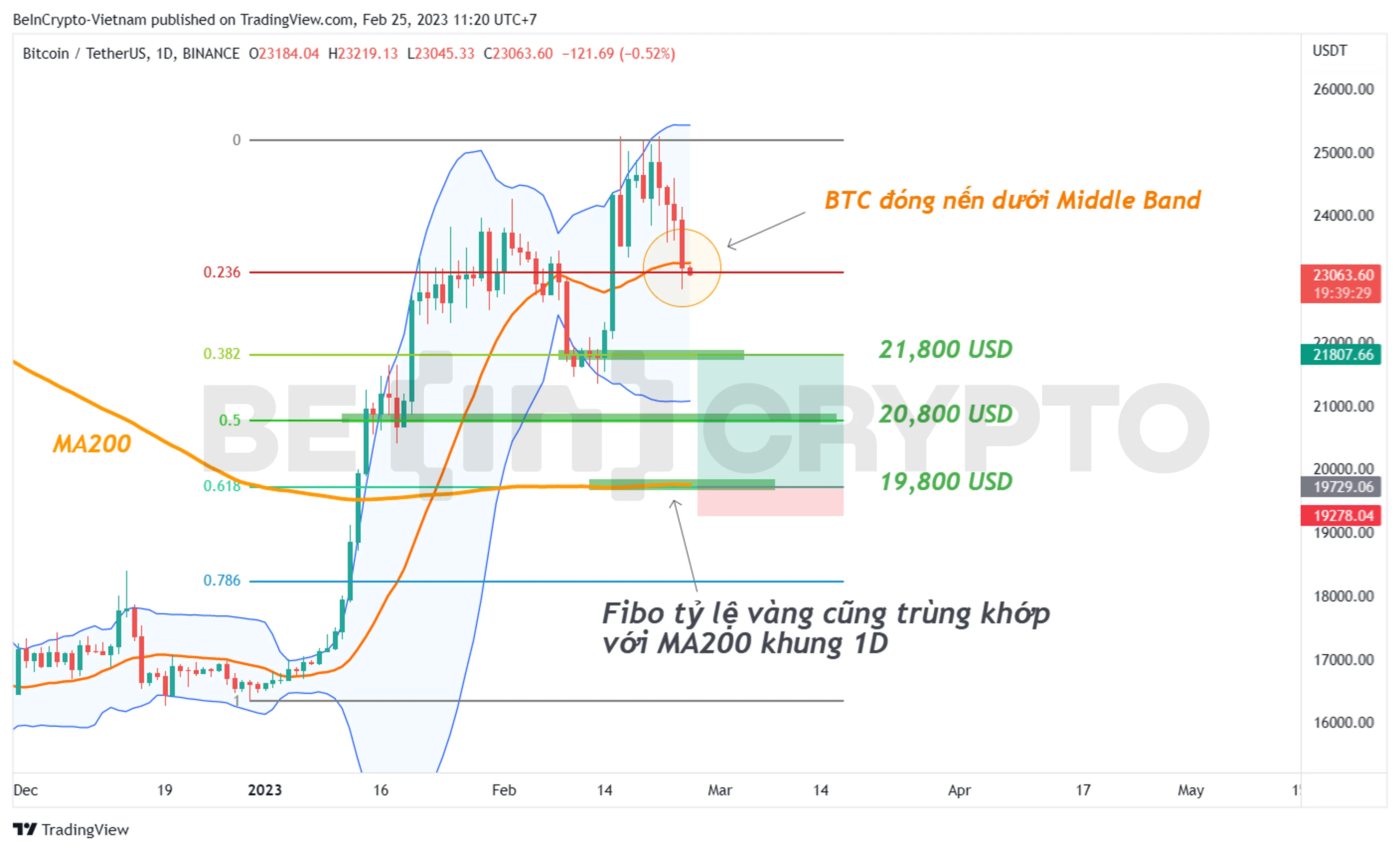 Cập nhật phân tích giá Bitcoin với Bollinger Band và Fibonacci.