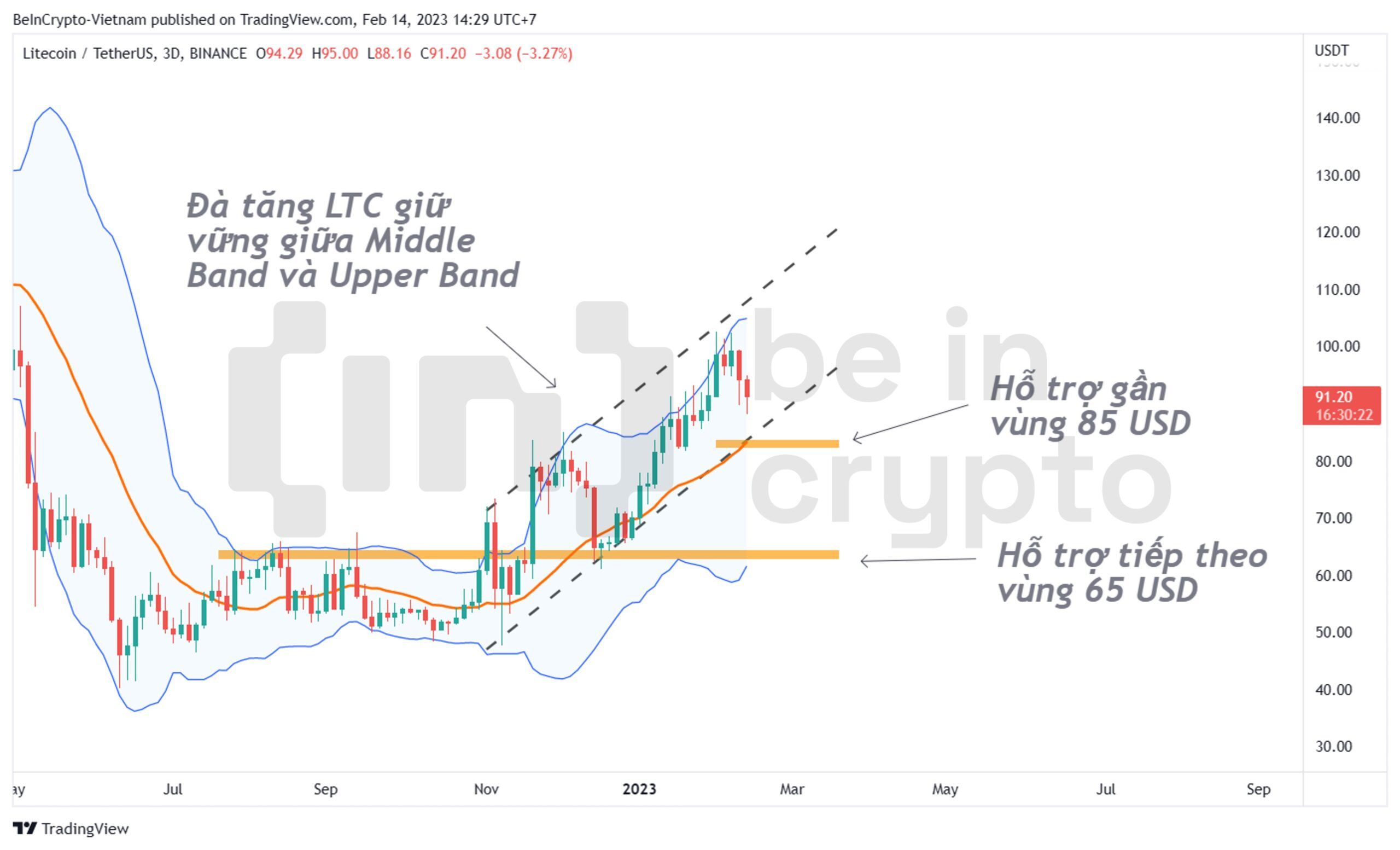 Cập nhật phân tích kỹ thuật Litcoin (LTC).