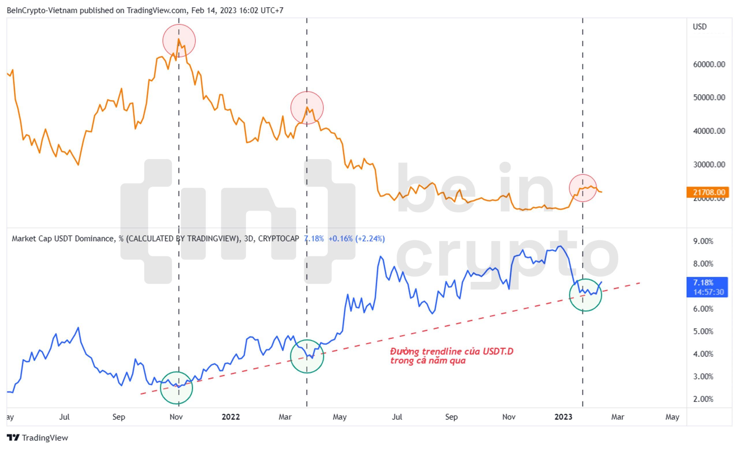 Tương quan giữa giá Bitcoin và biến động Tether Dominance.
