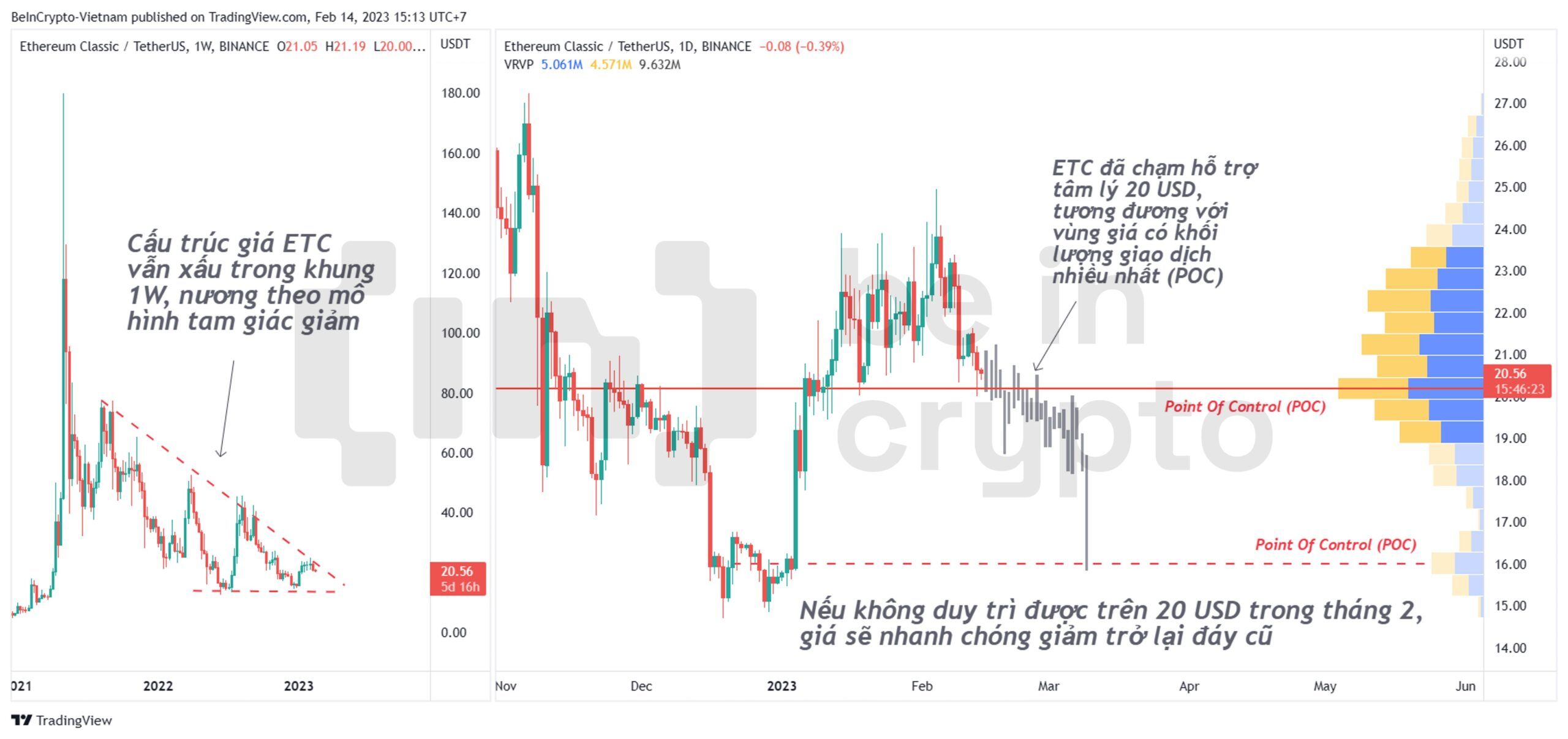 Cập nhật phân tích kỹ thuật Ethereum Classic (ETC).