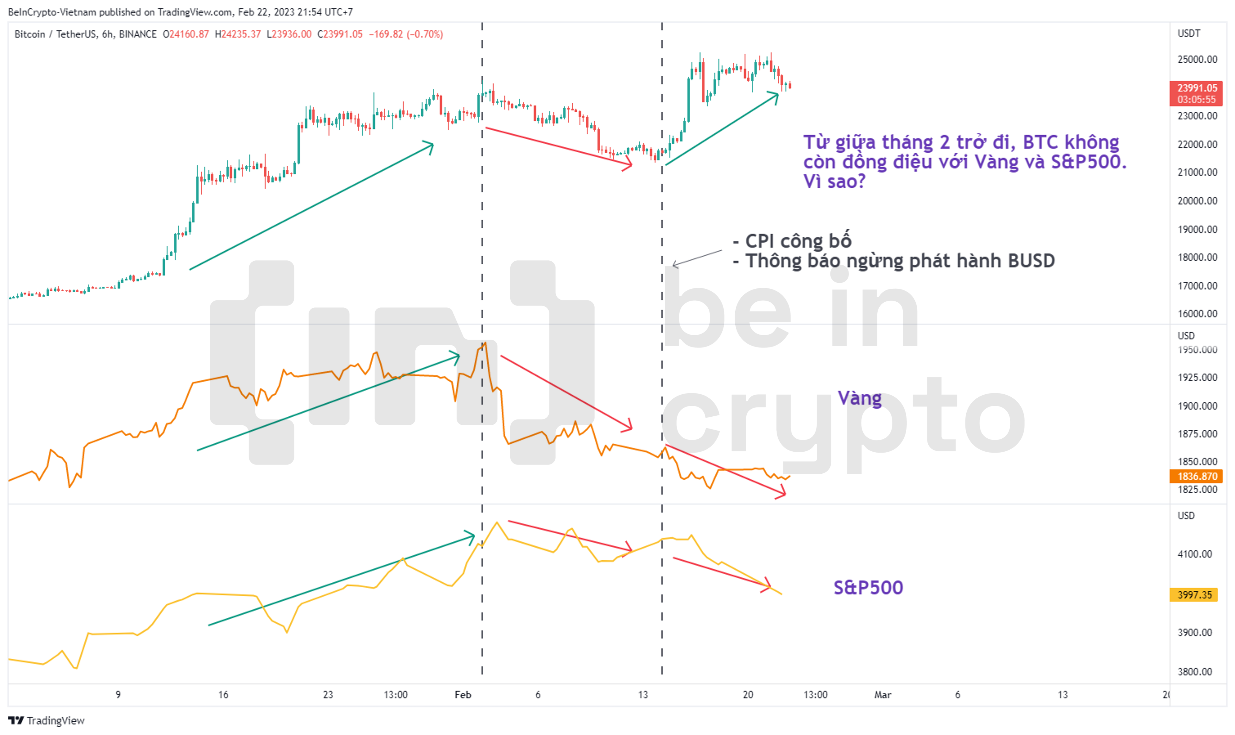 So sánh giá Bitcoin, Vàng và S&P500.