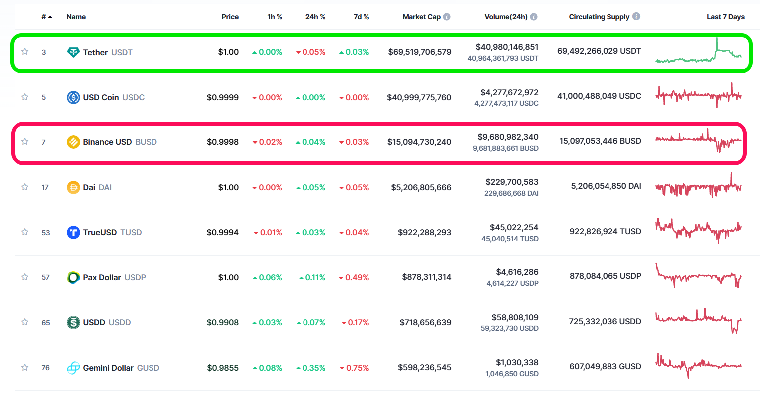 Danh sách xếp hạng stablecoin theo CoinmarketCap.