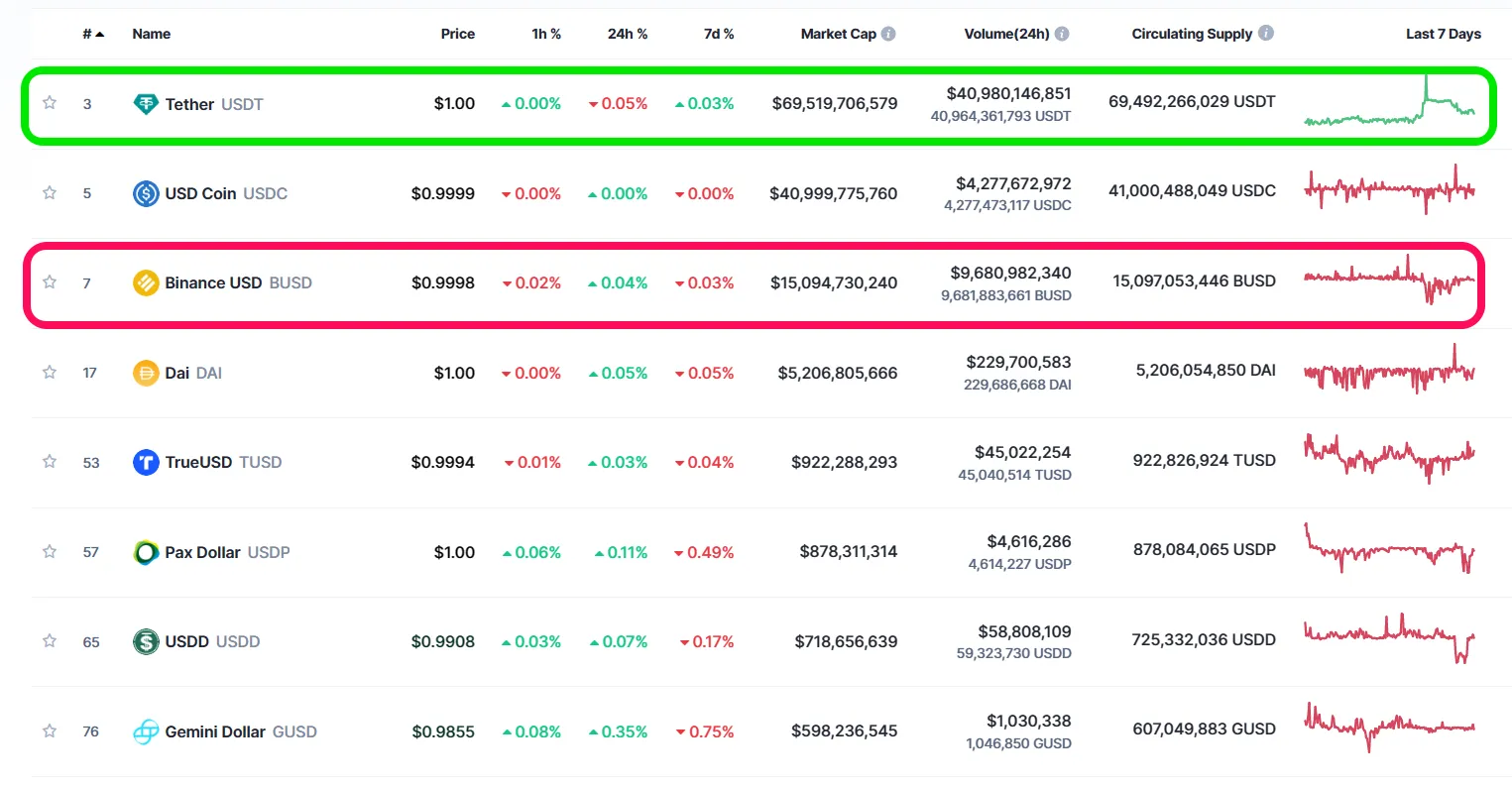 Danh sách xếp hạng stablecoin theo CoinmarketCap.