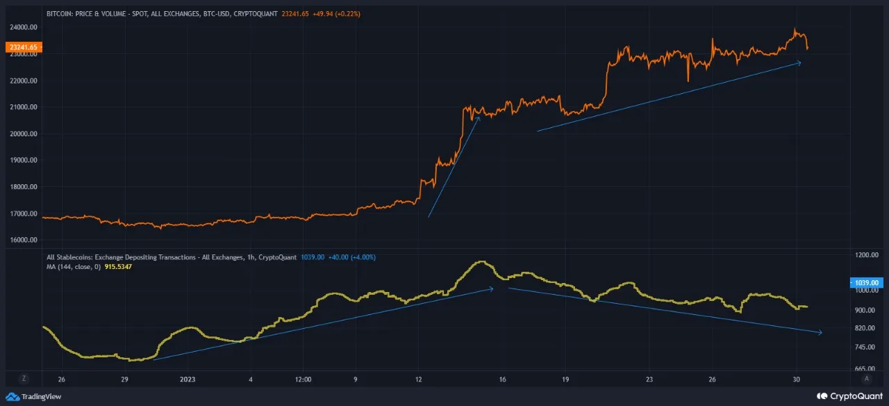 Biến động lượng stablecoin chuyển lên sàn. Nguồn: CryptoQuant.